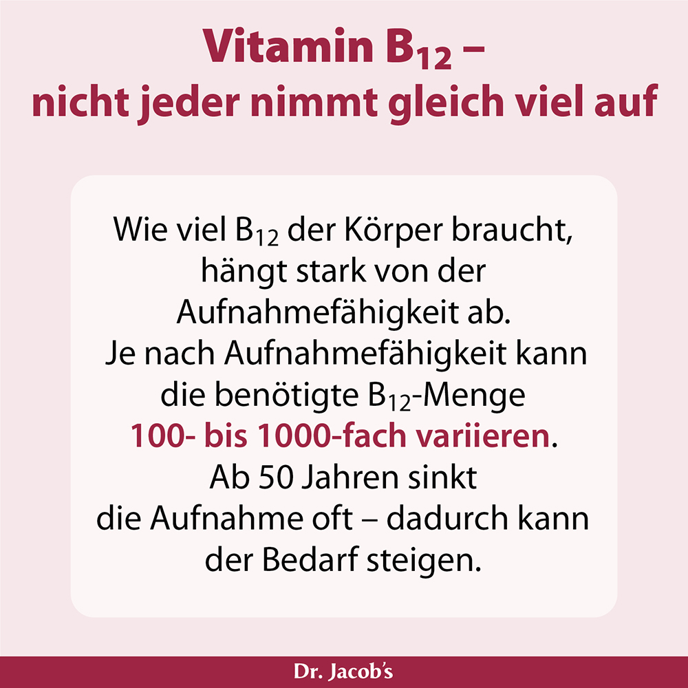 Infografik zur Variabilität der Vitamin-B12-Absorption. Dabei wird hervorgehoben, dass die erforderliche Menge je nach Absorptionsfähigkeit um das 100- bis 1000-fache variieren kann, insbesondere nach dem 50. Lebensjahr.
