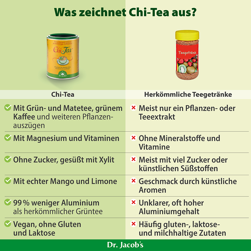 Infografik zum Vergleich von Dr. Jacob’s Chi-Tea mit herkömmlichen Teegetränken und Hervorhebung der Unterschiede bei Zutaten, Zuckergehalt, Zusatzstoffen und Nährwertprofilen wie Magnesium und Vitaminen.
