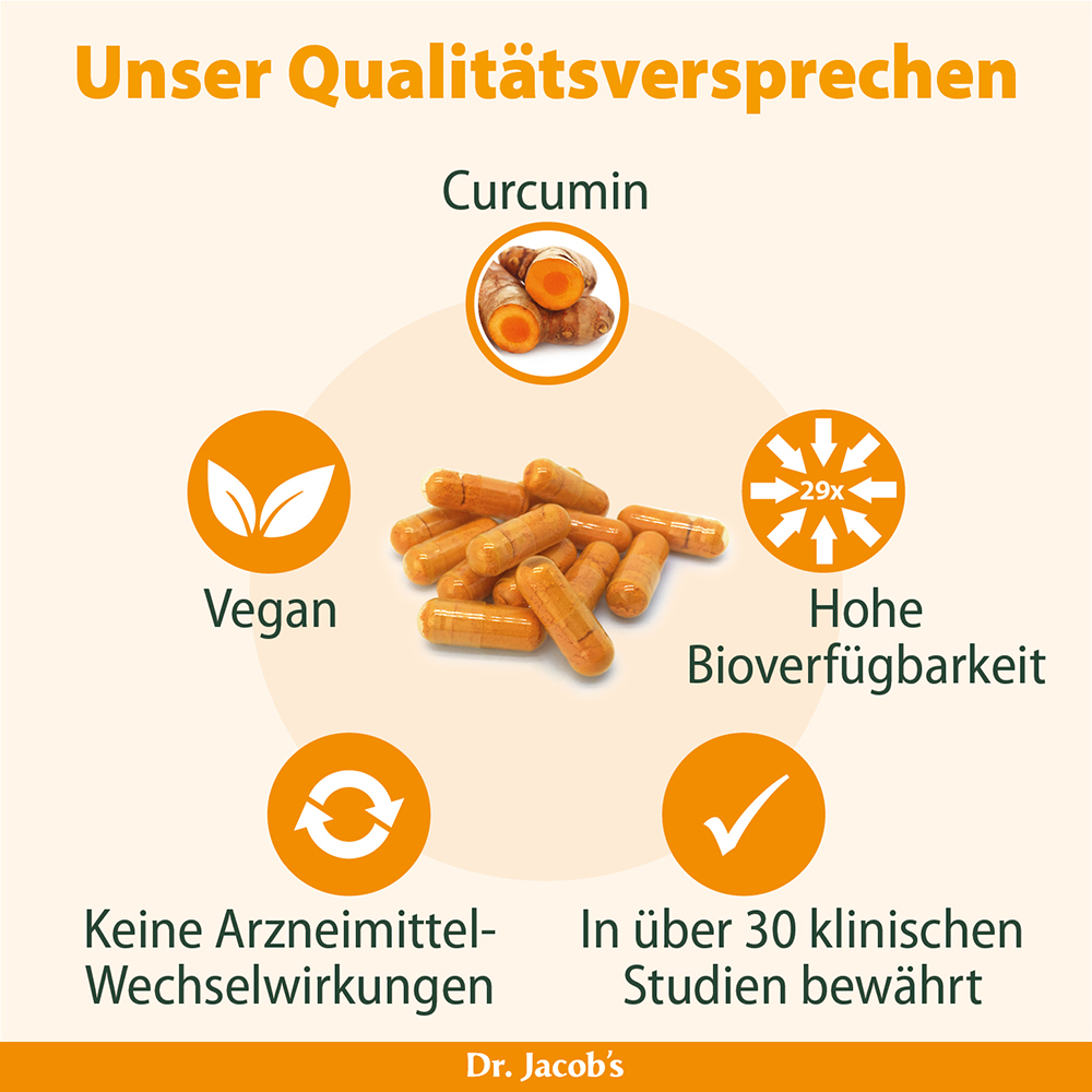 Infografik über Qualitätsversprechen rund um Curcumin, vegane Kapseln, hohe Bioverfügbarkeit, keine Arzneimittelwechselwirkungen und in über 30 klinischen Studien nachgewiesen, mit Bildern von Kurkuma und Kapseln.
