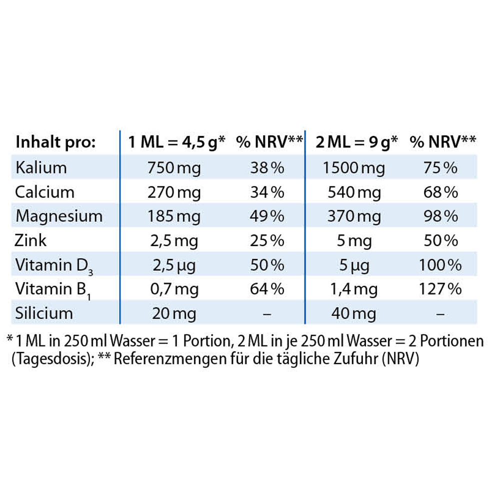 Infografik zu den Inhaltsstoffen von Dr. Jacob’s Mineralstoffen pro Portion, einschließlich Kalium, Calcium, Magnesium, Zink, Vitamin D3, Vitamin B1 und Silicium mit deren Mengen und NRV-Prozenten.