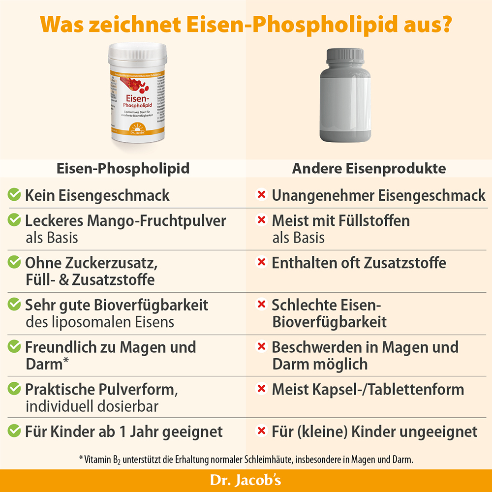 Infografik zum Vergleich von Dr. Jacob's Eisen-Phospholipid mit anderen Eisenprodukten, wobei Vorteile wie kein Eisengeschmack, Mangofruchtpulverbasis und gute Bioverfügbarkeit hervorgehoben werden.