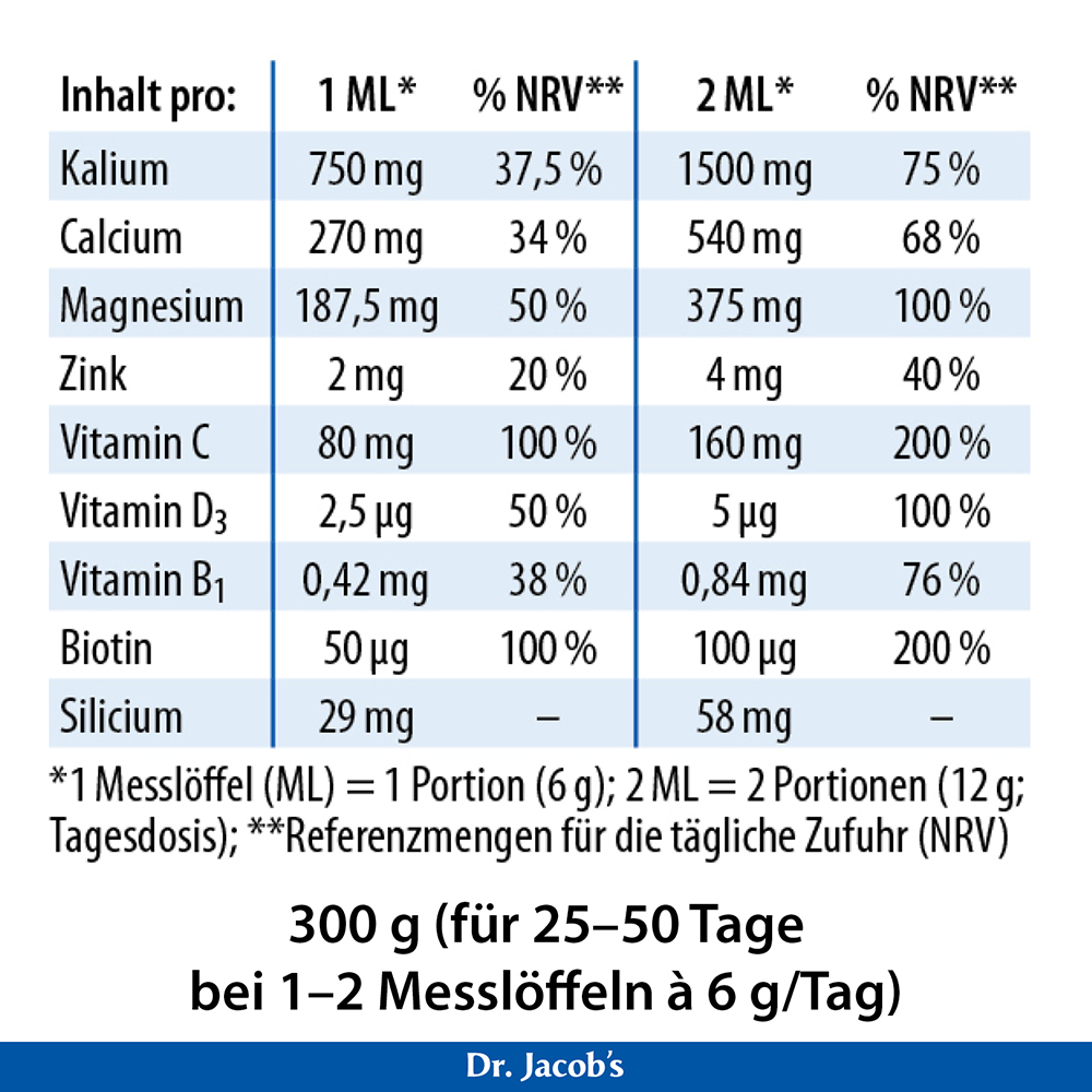 Nährwerttabelle für das Produkt von Dr. Jacob mit Auflistung des Gehalts an Kalium, Kalzium, Magnesium, Zink, Vitamin C, D3, B1, Biotin und Silizium pro 1 und 2 Messlöffel, einschließlich NRV-Prozentsätzen und Gesamtproduktgewicht von 300 g.