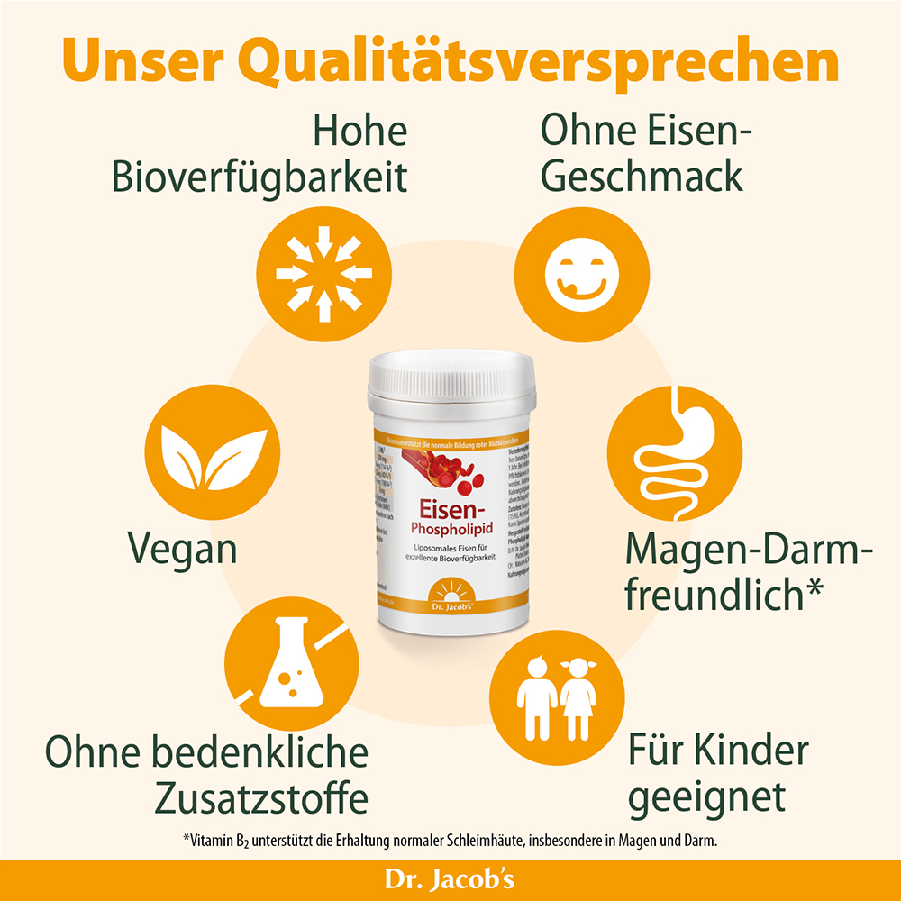 Infografik über Dr. Jacob's Eisen-Phospholipid mit Hervorhebung seiner Qualitätsversprechen wie hohe Bioverfügbarkeit, vegan, magenfreundlich und frei von bedenklichen Zusatzstoffen.