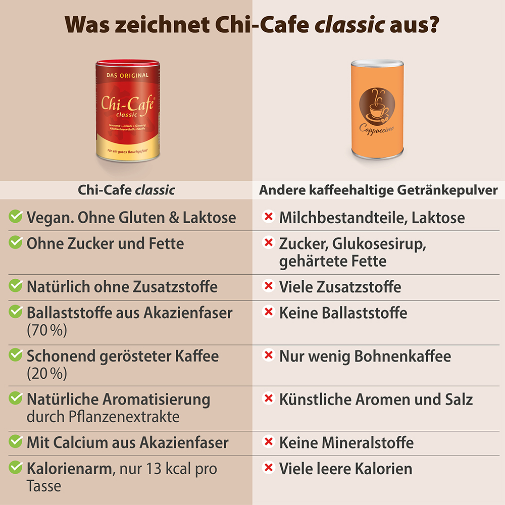 Infografik, die Dr. Jacobs Chi-Cafe-Klassiker mit herkömmlichen Kaffeegetränkepulvern vergleicht und Unterschiede bei Zutaten wie Ballaststoffgehalt, Zucker, Zusatzstoffen und Nährwertprofil in einer Tabelle nebeneinander hervorhebt.