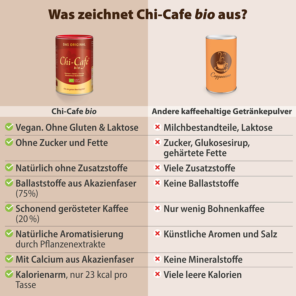 Infografik zum Vergleich von Dr. Jacob’s Chi-Cafe bio mit herkömmlichen Kaffeegetränkepulvern, wobei Vorteile wie vegane, glutenfreie, laktosefreie und zuckerfreie Zutaten sowie die Einbeziehung von Akazienfasern und natürlichen Pflanzenextrakten her