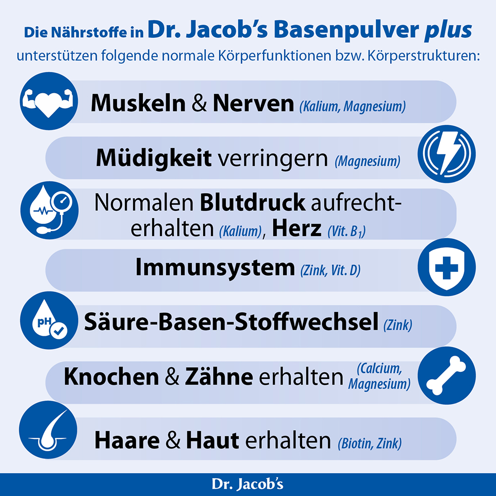 Infografik zu Dr. Jacob's Basenpulver mit Auflistung der gesundheitlichen Vorteile: Muskeln und Nerven, Verringerung von Müdigkeit, Blutdruck und Herzfunktion, Immunsystem, Säure-Basen-Stoffwechsel, Knochen und Zähne sowie Haare und Haut mit den dazu