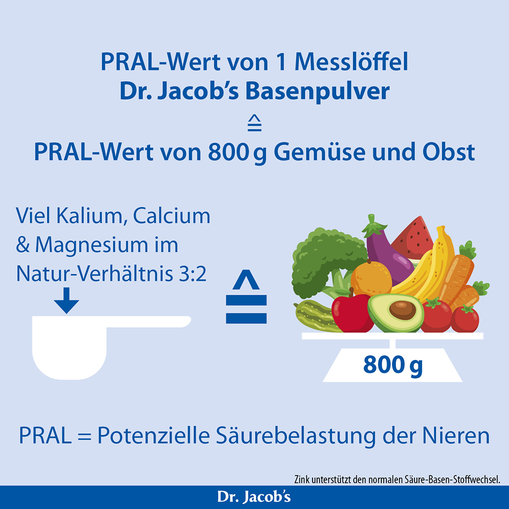 Infografik zum Vergleich des PRAL-Wertes einer Kugel Dr. Jacob’s Basenpulver mit 800g Obst und Gemüse. Es hebt den Kalium-, Kalzium- und Magnesiumgehalt im Verhältnis 3:2 hervor und definiert PRAL als potenzielle renale Säurebelastung.