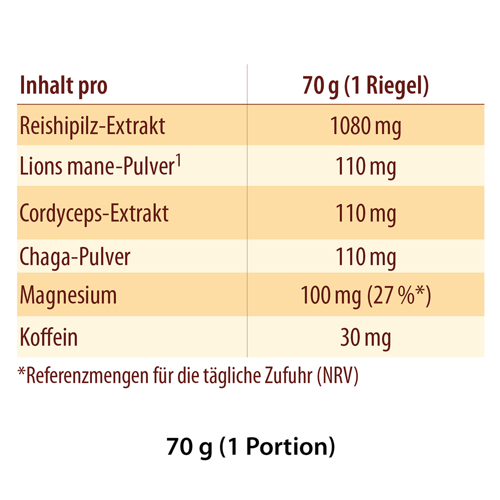 Nährwerttabelle für das Produkt von Dr. Jacob mit den Inhaltsstoffen pro 70-g-Riegel: 1080 mg Reishi-Extrakt, 110 mg Löwenmähnenpulver, 110 mg Cordyceps-Extrakt, 110 mg Chaga-Pulver, 100 mg Magnesium (27 % NRV) und 30 mg Koffein.