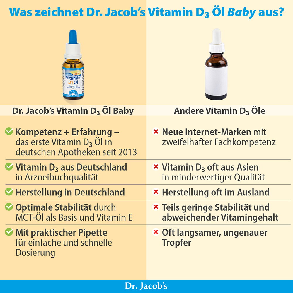 Infografik zum Vergleich von Dr. Jacob’s Vitamin D3 Oil Baby mit anderen Vitamin D3-Ölen, Hervorhebung von Merkmalen wie pharmazeutischer Qualität, deutscher Produktion, MCT-Ölbasis und der Verwendung einer praktischen Pipette für eine genaue Dosieru