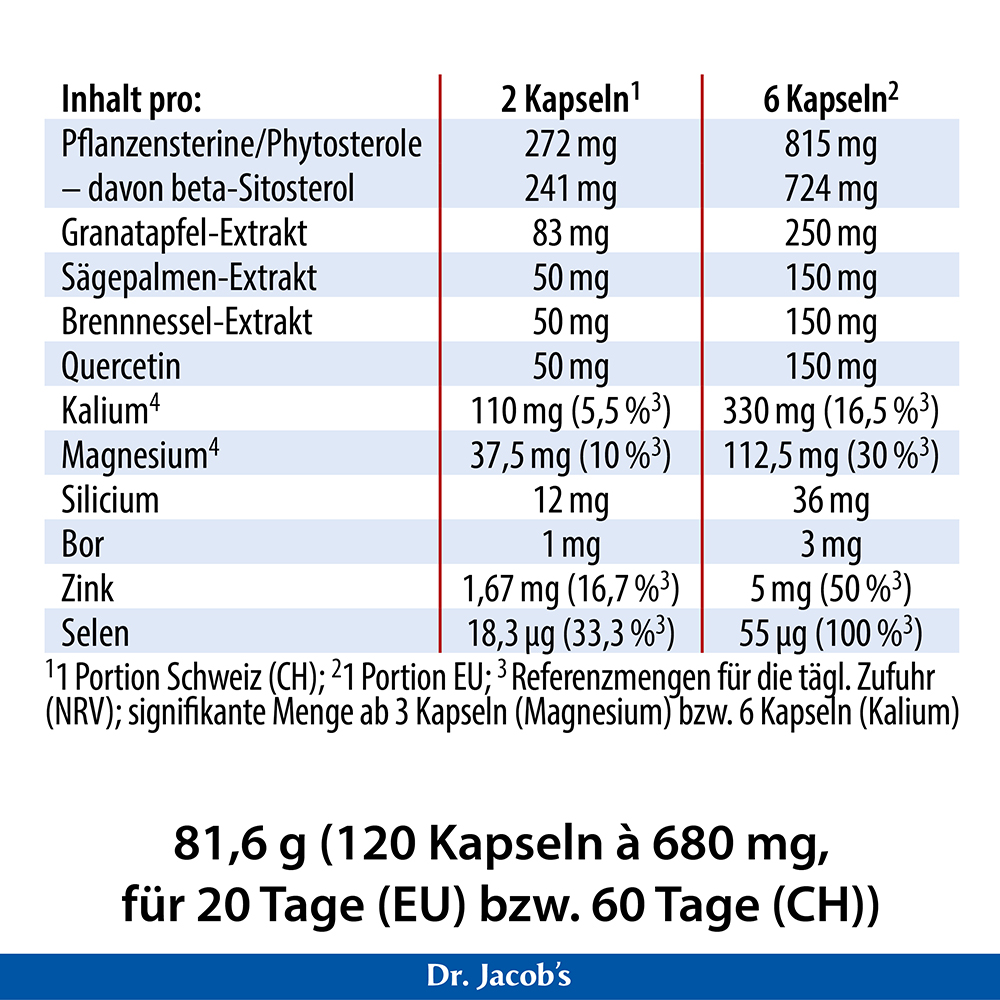 Nährwerttabelle für Dr. Jacob's Kapseln mit Inhaltsstoffen wie Phytosterolen, Granatapfel, Sägepalme, Brennnessel, Quercetin, Mineralien und Spurenelementen pro 2 und 6 Kapseln, einschließlich Gesamtinhalt von 120 Kapseln à 81,6 g.