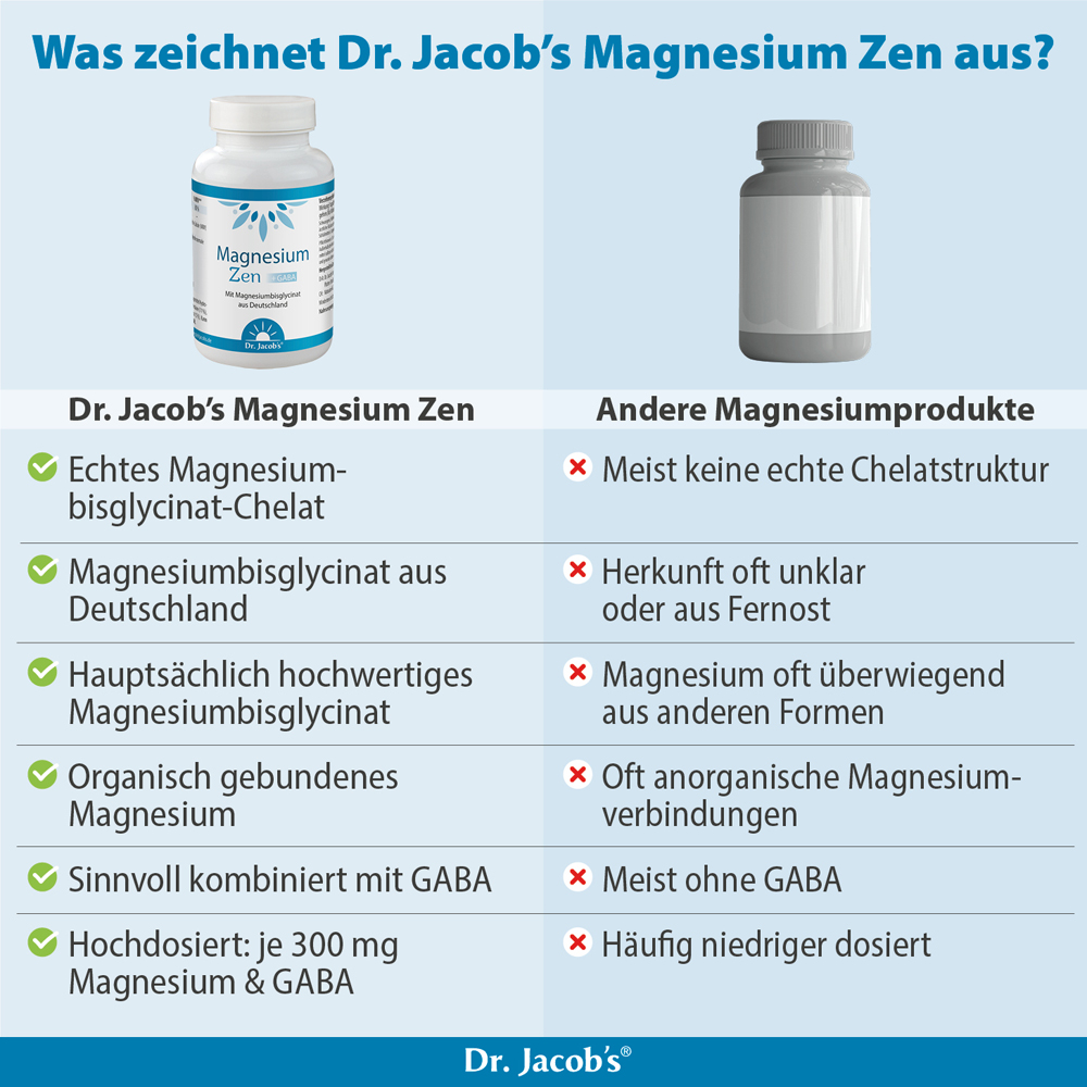 Infografik zu Dr. Jacob's Magnesium Zen im Vergleich mit anderen Magnesiumprodukten. Auflistung der Vorteile von Dr. Jacob's Magnesium Zen, darunter echtes Magnesiumbisglycinat und sinnvolle Kombination mit GABA.