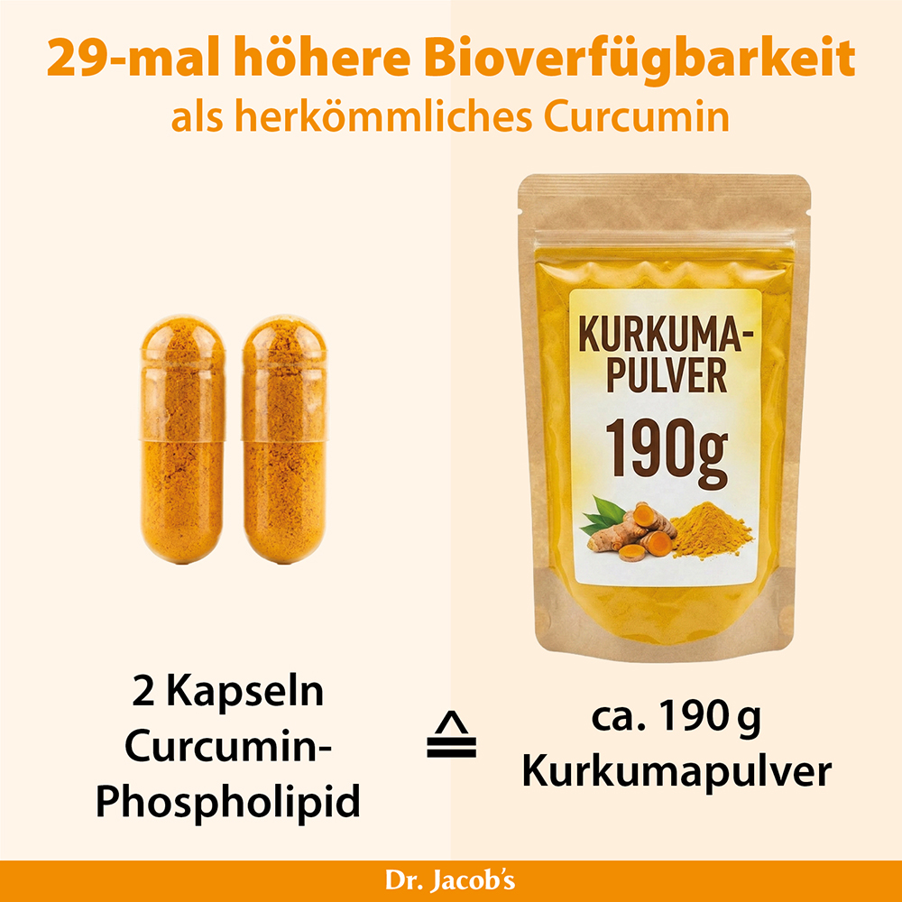 Infografik zum Vergleich von 2 Kapseln Curcumin-Phospholipid mit etwa 190 g Kurkumapulver, wobei die 29-mal höhere Bioverfügbarkeit als bei herkömmlichem Curcumin hervorgehoben wird.