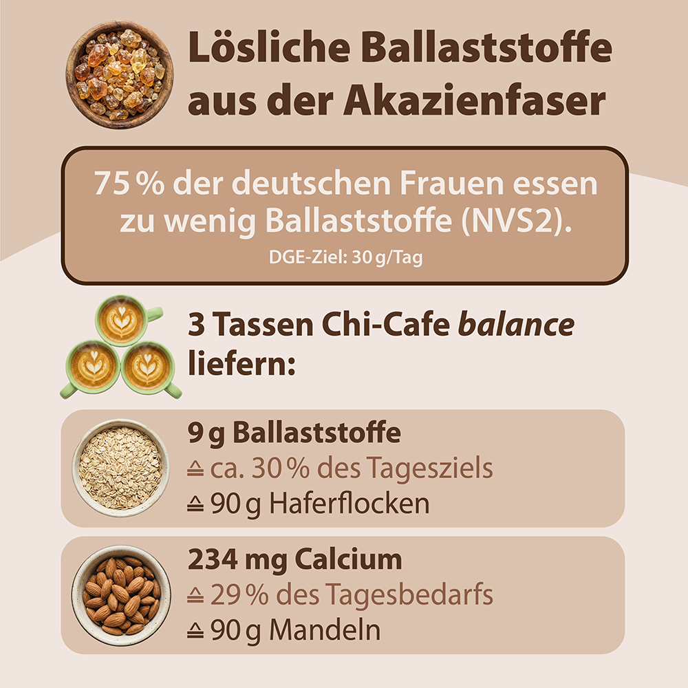 Infografik über lösliche Ballaststoffe aus Akaziengummi, die zeigt, dass 3 Tassen Chi-Cafe Balance 9 g Ballaststoffe und 234 mg Kalzium liefern, was bestimmten Portionen Haferflocken und Mandeln entspricht, unter Bezugnahme auf deutsche Ernährungsric