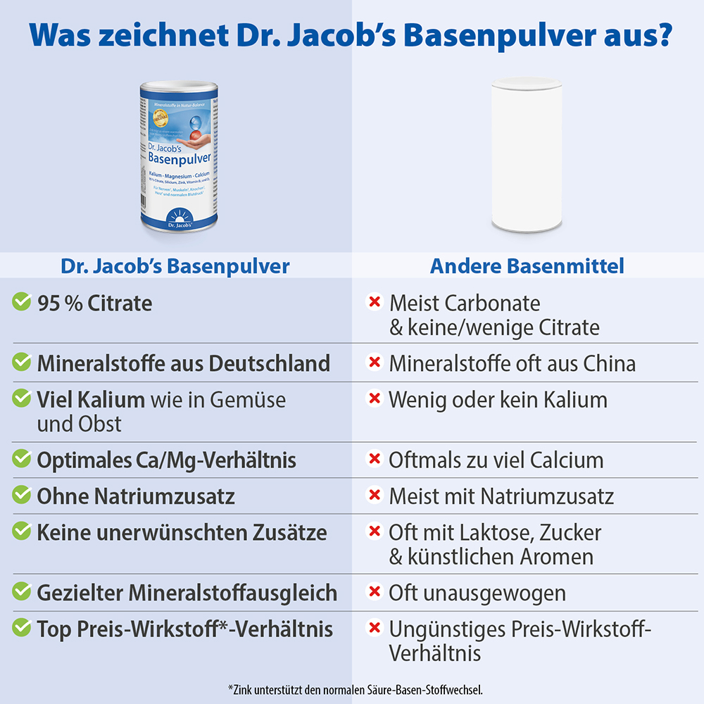 Infografik zu Dr. Jacob’s Basenpulver im Vergleich mit anderen Basenmitteln. Wichtige Merkmale wie Citratgehalt, Herkunft der Mineralstoffe und Kaliumgehalt werden dargestellt.