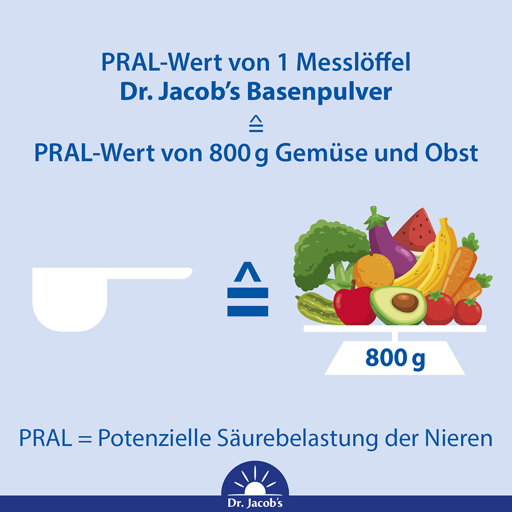 Infografik zu PRAL-Werten: 1 Messlöffel Dr. Jacob’s Basenpulver entspricht dem PRAL-Wert von 800 g Gemüse und Obst. Erklärung der möglichen Säurebelastung der Nieren.