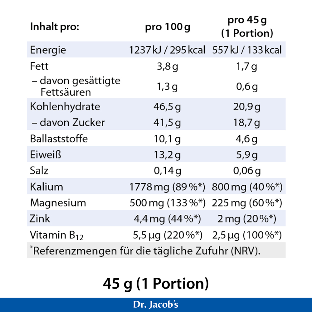 Nährwerttabelle für das Produkt von Dr. Jacob mit Angabe der Energie-, Fett-, Kohlenhydrat-, Ballaststoff-, Protein-, Salz-, Kalium-, Magnesium-, Zink- und Vitamin-B12-Werte pro 100 g und pro 45 g Portion, einschließlich Referenzmengen für die täglic