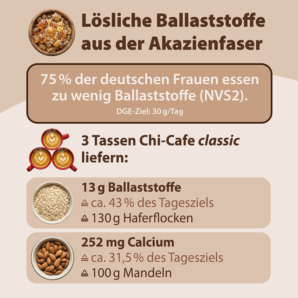 Infografik über lösliche Ballaststoffe aus Akaziengummi, in der hervorgehoben wird, dass 3 Tassen Dr. Jacob’s Chi-Cafe Classic 13 g Ballaststoffe und 252 mg Kalzium enthalten, was bestimmten Mengen Haferflocken und Mandeln entspricht.