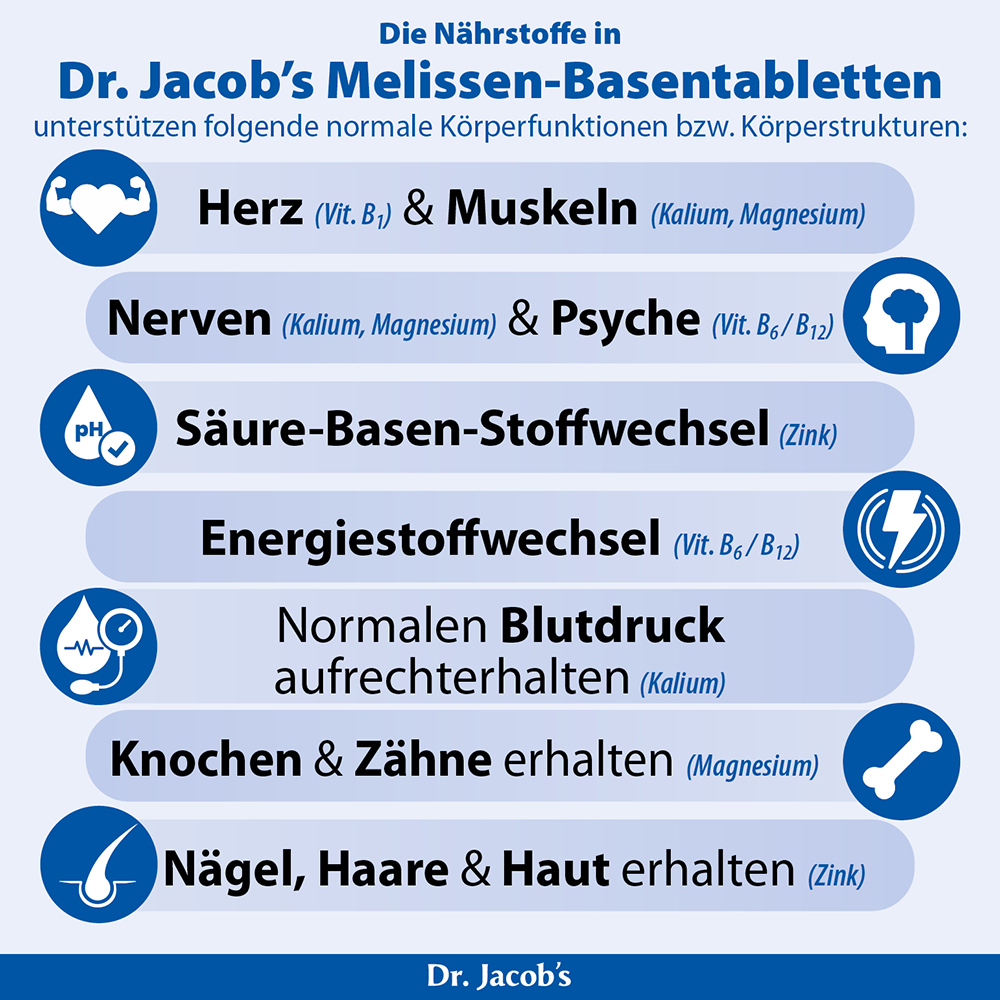 Infografik zu Dr. Jacob's Melissen-Basentabletten, die zeigt, wie Nährstoffe normale Körperfunktionen unterstützen, darunter Herz, Muskeln, Nerven, Psyche, Säure-Basen-Stoffwechsel, Energiestoffwechsel, Blutdruck, Knochen, Zähne, Haare, Haut und Näge